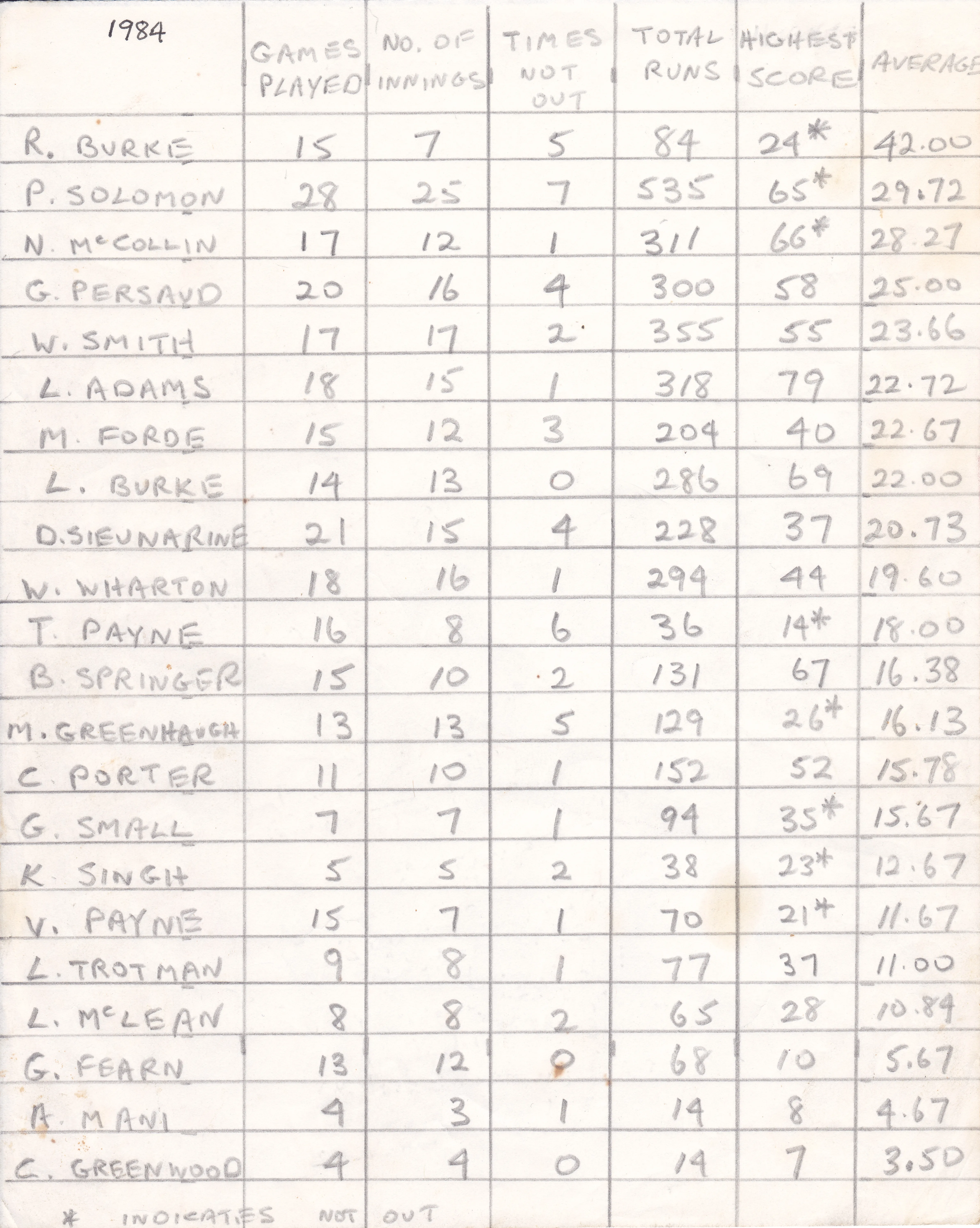 1984 Club Batting Averages